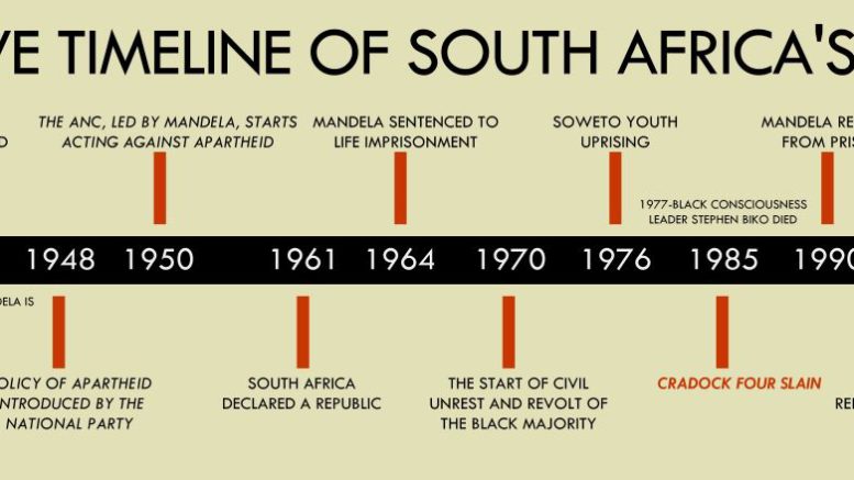Historic Events Of Sub Saharan Africa Timeline Timeto - vrogue.co