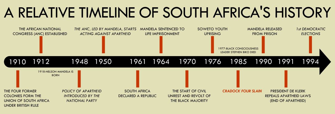 General South African History Timeline 1950s South African History ...